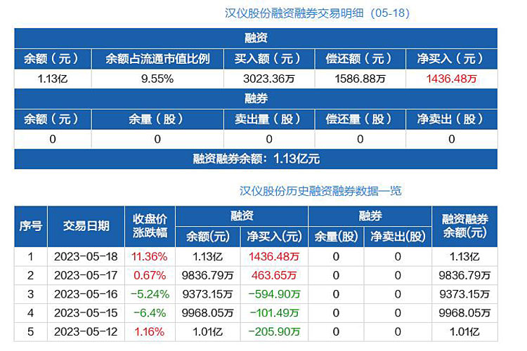 汉仪股份融资净买入金额為(wèi)1436.48万元