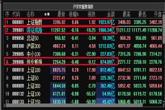 A股三大指数涨跌不一，沪指上涨0.06%！