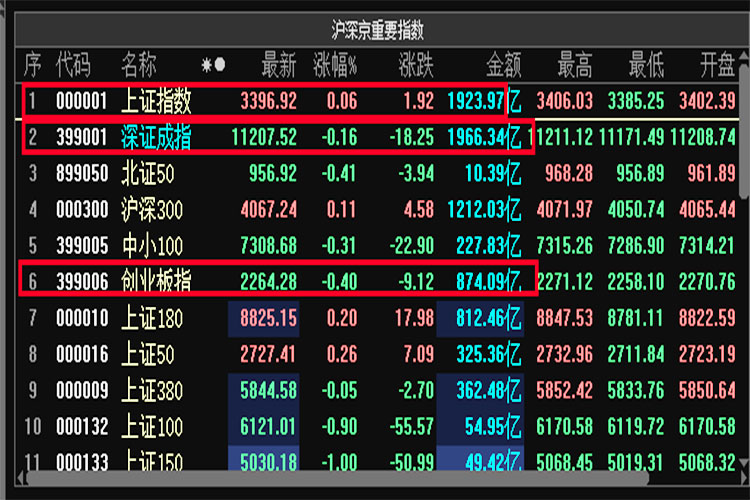 A股三大指数涨跌不一，沪指上涨0.06%！