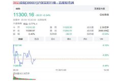 早评：A股三大股指低开，深证指数跌0.25%！