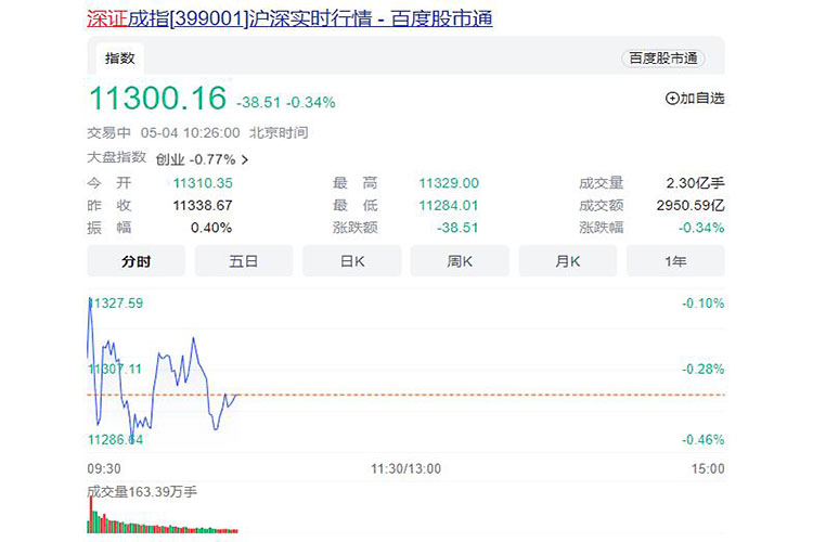 早评：A股三大股指低开，深证指数跌0.25%！