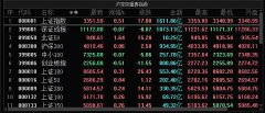 A股三大指数涨幅不一 上证指数涨0.17%