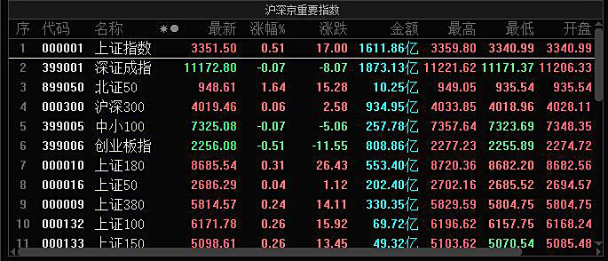 A股三大指数涨幅不一 上证指数涨0.17%