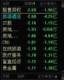 ST股板块跌幅领先