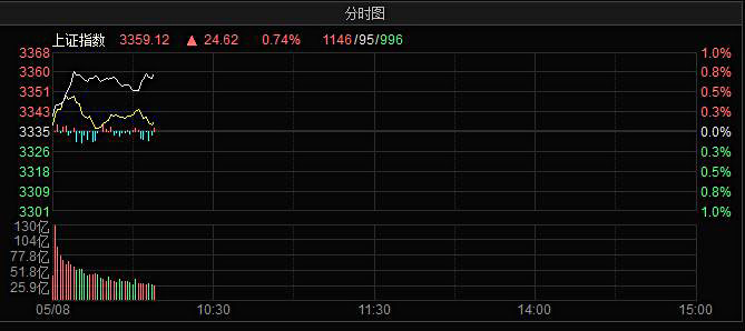 上证指数涨0.17%