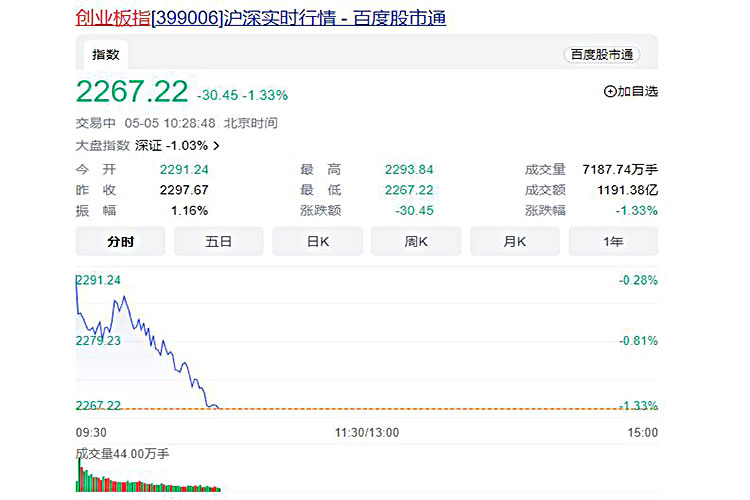 A股开盘表现不一 创业板指数下跌1.43%！