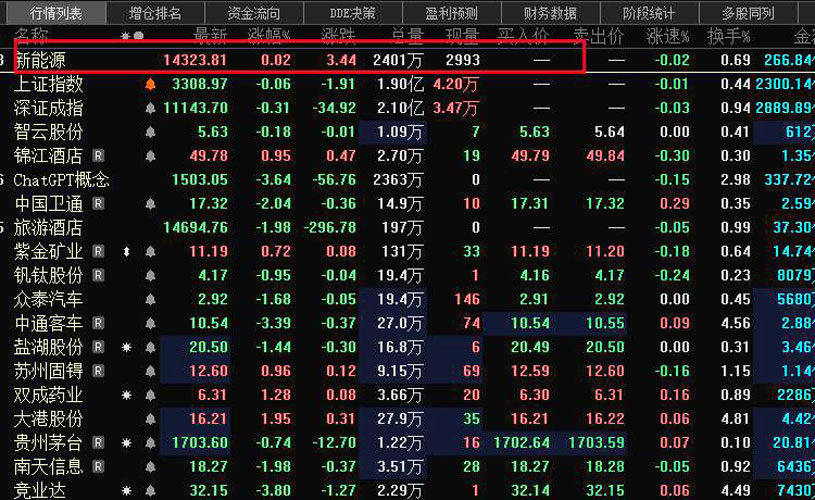 新(xīn)能(néng)源板块上涨0.02%