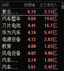 教育和汽車(chē)概念涨幅居前