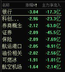 银行股领跌