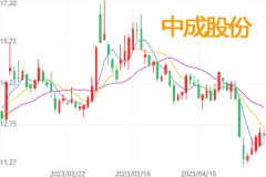 中成股份技术指标出现了“红三兵”！是上涨信号来了吗？