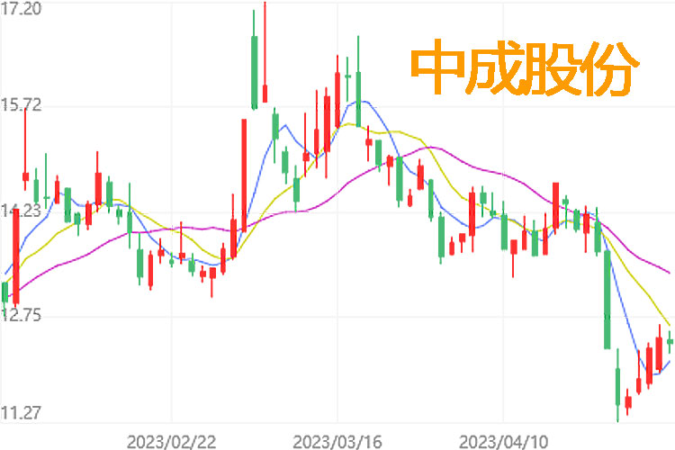 中成股份技术指标出现了“红三兵”！是上涨信号来了吗？