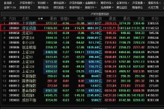 午盘：深成指午后跌逾1%，有(yǒu)色金属板块跌幅居前