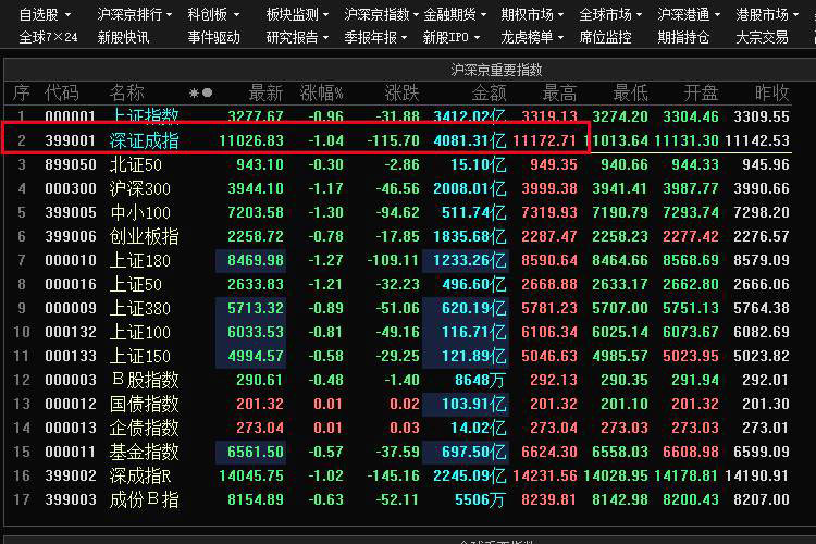 午盘：深成指午后跌逾1%，有(yǒu)色金属板块跌幅居前