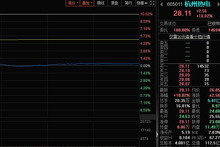 杭州热電(diàn)估值预测：6个交易日内涨停，可(kě)以長(cháng)期持有(yǒu)吗？
