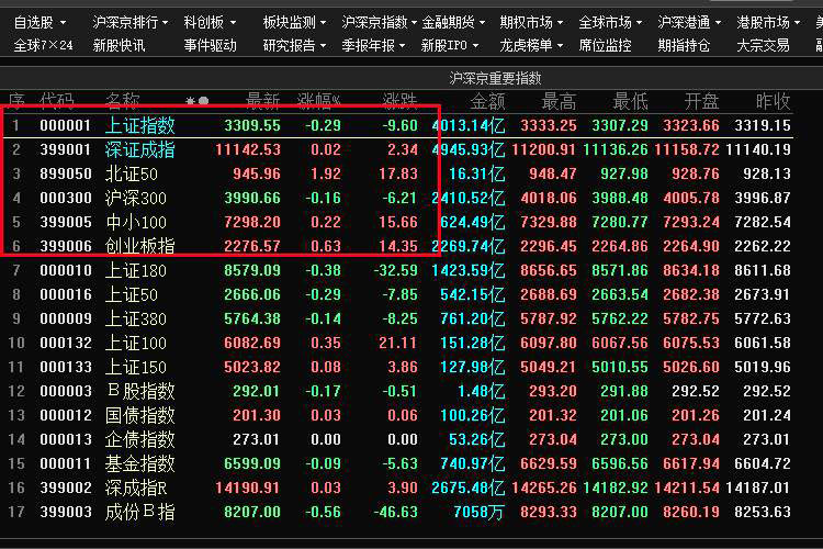 收盘：A股指数走势分(fēn)化！上证指数跌幅0.29%！创业板指数涨幅0.63%！